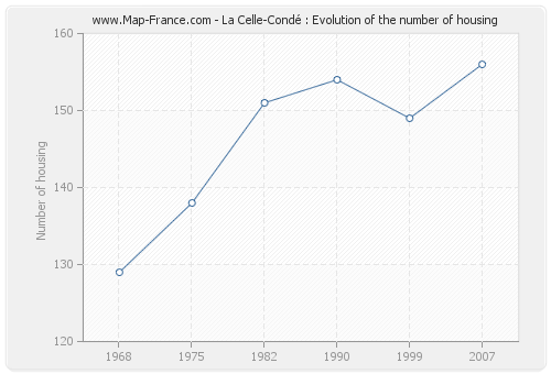 La Celle-Condé : Evolution of the number of housing